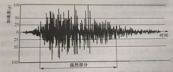 電子產(chǎn)品抗震緩沖性能檢測(cè)方法與技術(shù)簡(jiǎn)介